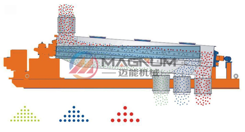 顆粒分級(jí)平面回轉(zhuǎn)篩