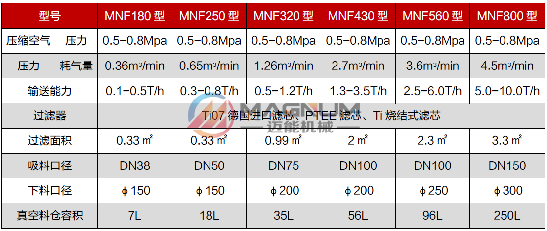 真空吸料機技術參數