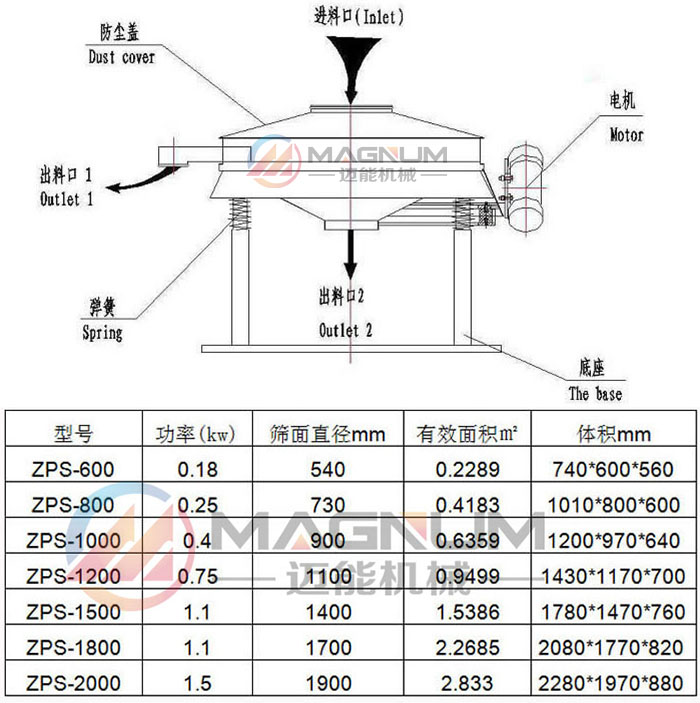 滑石粉直排篩技術參數及結構圖