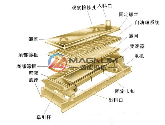 鈣粉平面回轉篩分解圖