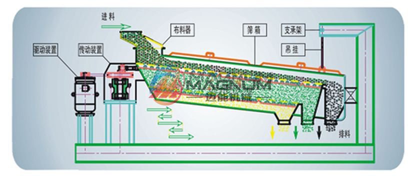 平面回轉篩