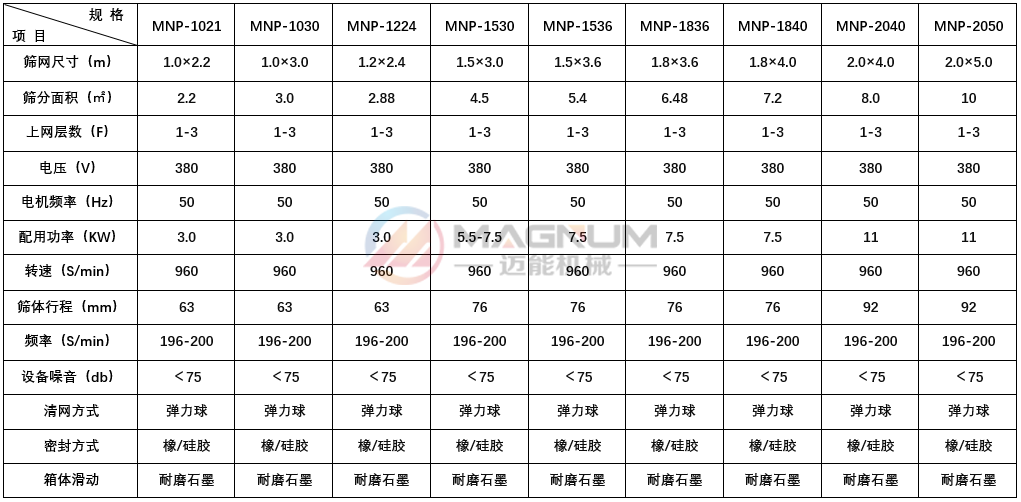 平面回轉篩技術參數