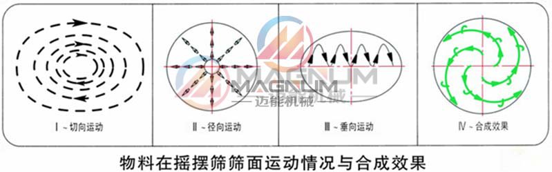 玻璃微珠搖擺篩物料運行軌跡圖