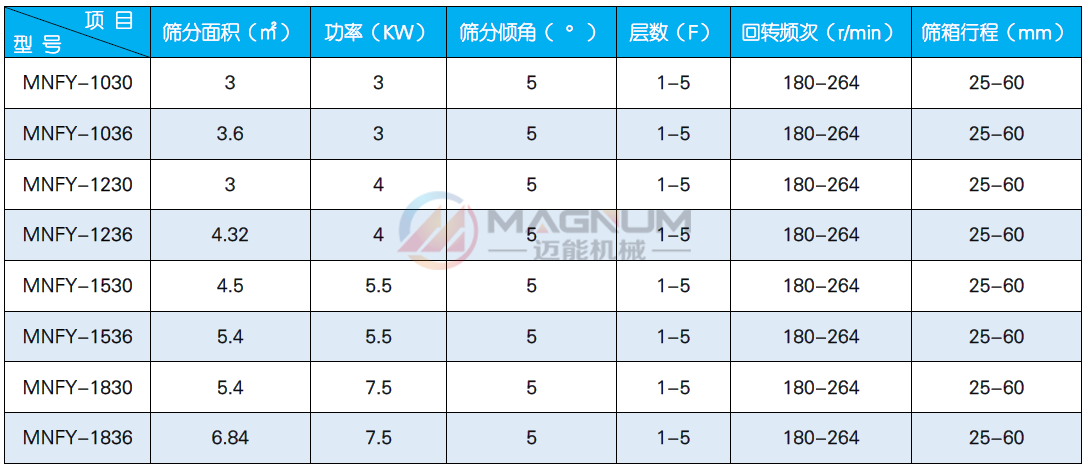 壓裂砂方形搖擺篩技術參數