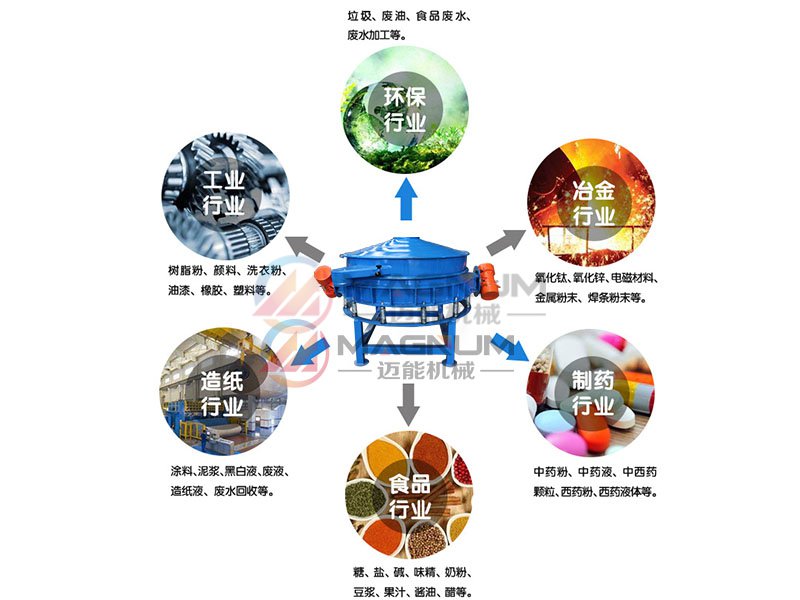 滑石粉直排篩行業應用