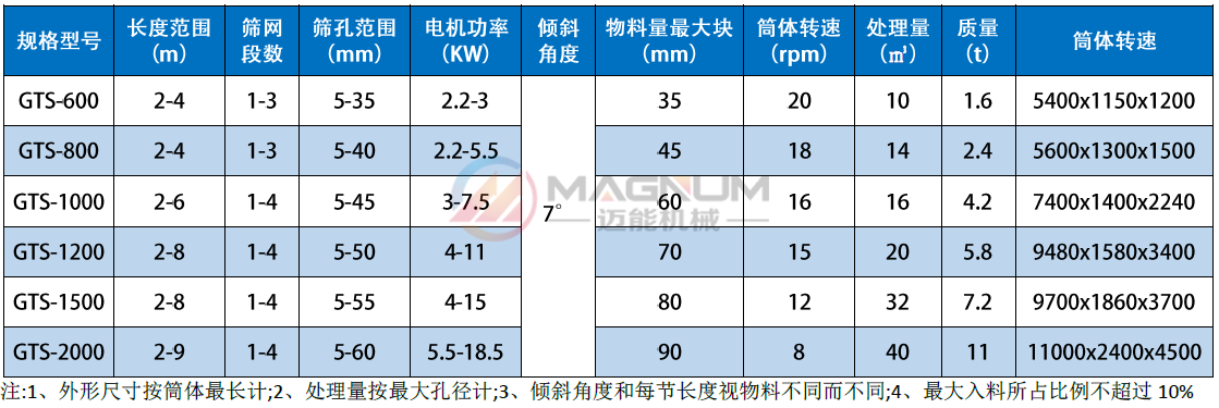 滾筒篩技術參數