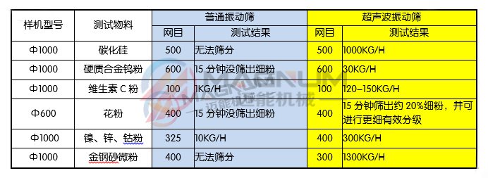 振動篩物料篩分對比