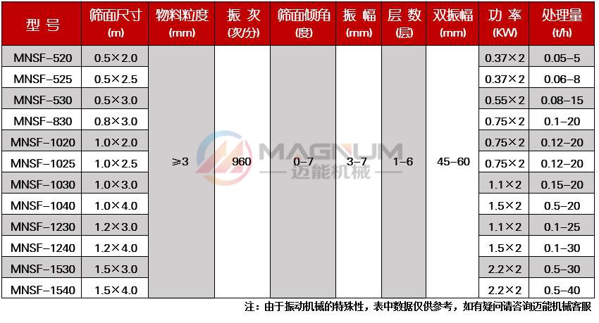 復(fù)合肥直線振動(dòng)篩技術(shù)參數(shù)