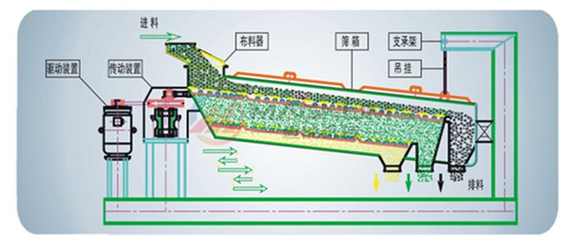 白糖平面回轉篩