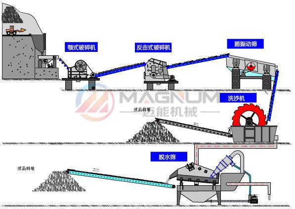 水洗砂脫水生產線